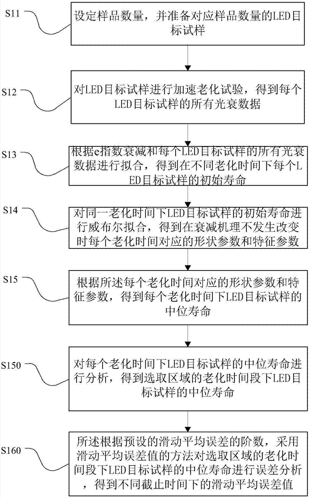 一種LED燈具在溫度加速老化中的壽命誤差試驗方法與流程