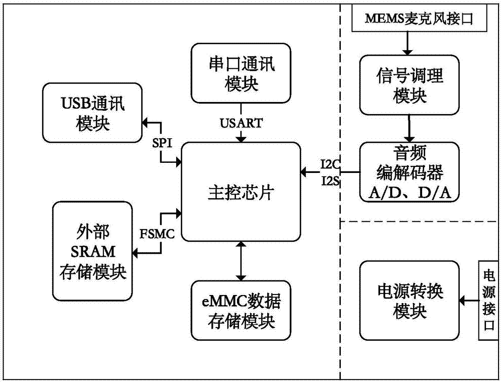 一種低空無(wú)人飛行器聲源方位探測(cè)系統(tǒng)的制作方法與工藝