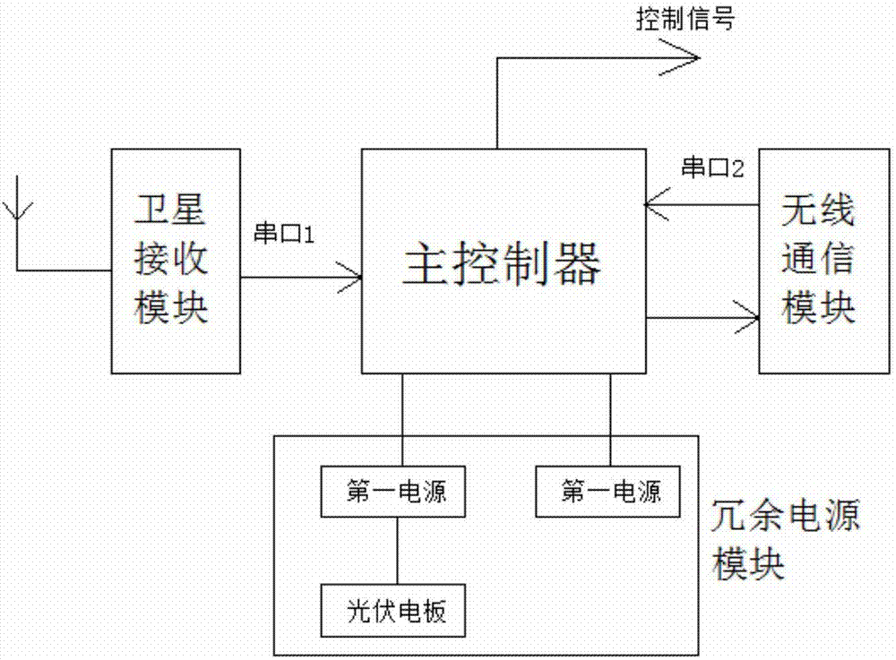 一種基于北斗的車輛監(jiān)控系統(tǒng)的制作方法與工藝