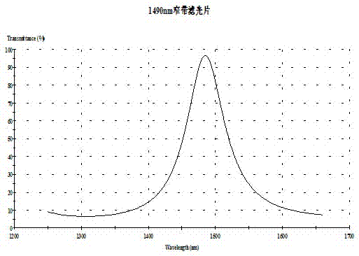 一種用于光通信的多腔膜系的窄帶濾光片的制作方法與工藝