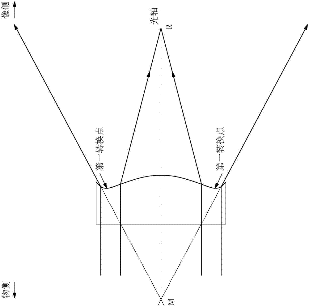 光學(xué)成像鏡頭的制作方法與工藝