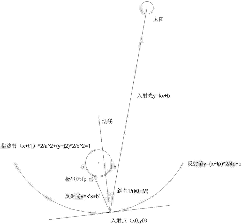 熱流密度分析方法最優(yōu)解下的反射鏡扭矩管結(jié)構(gòu)與流程