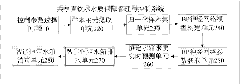 一種共享直飲水機水質保障管理控制方法及系統(tǒng)與流程