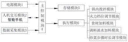 一種自定義炒菜裝置控制系統(tǒng)及控制方法與流程