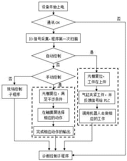 汽車底板前圍分拼生產(chǎn)線的控制系統(tǒng)及其操作方法與流程