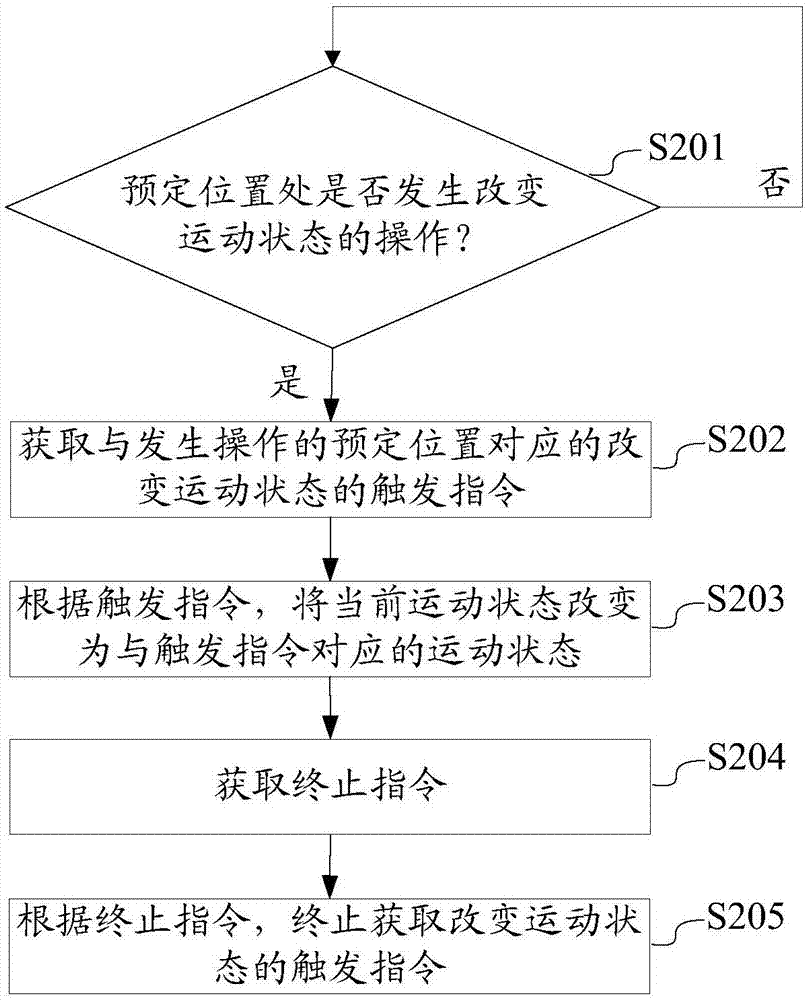 一種改變運(yùn)動(dòng)狀態(tài)的控制方法及控制裝置與流程