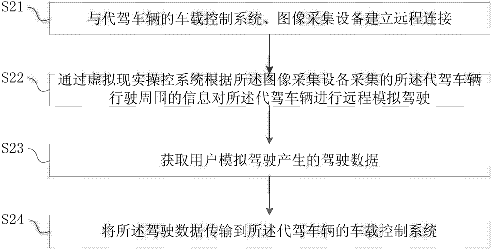 遠程駕駛方法、裝置、用戶終端及計算機可讀存儲介質與流程