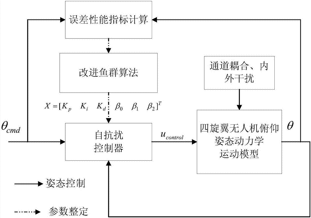 基于改進(jìn)魚群算法的四旋翼無人機(jī)姿控參數(shù)整定方法與流程