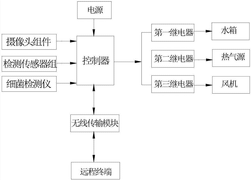 远程控制除菌型微生物培养箱的制作方法与工艺