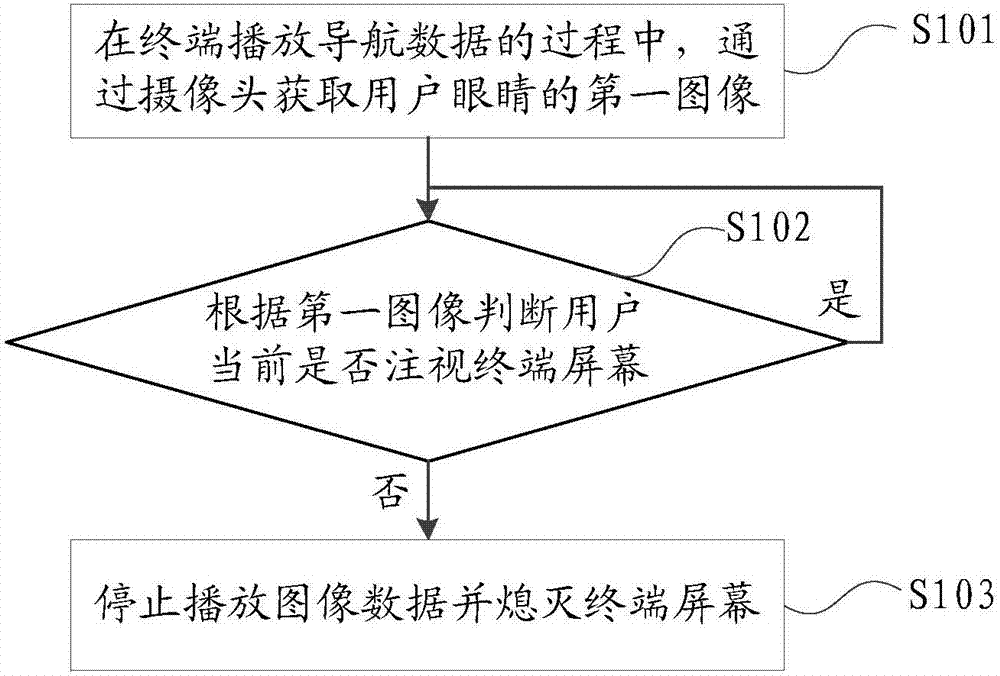 一種智能導(dǎo)航方法、裝置、存儲(chǔ)介質(zhì)和終端與流程