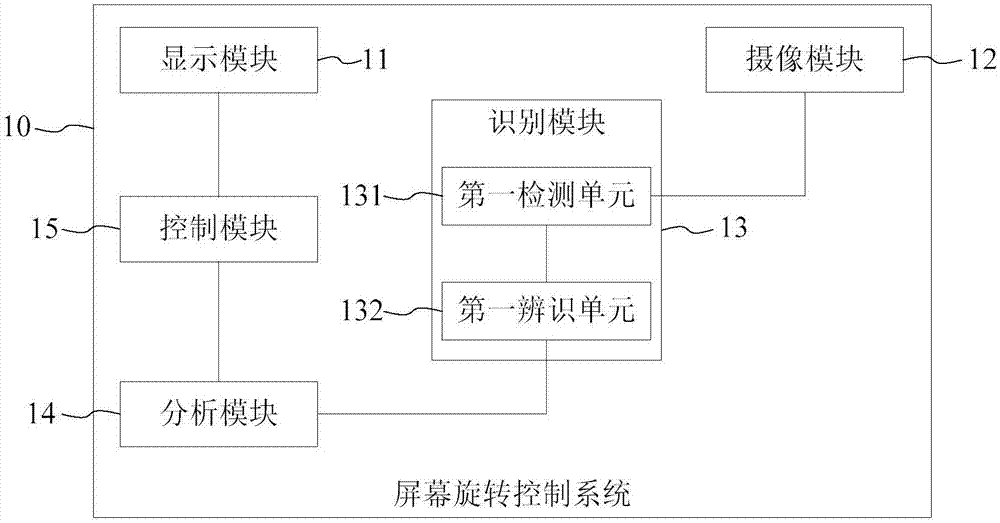 屏幕旋轉(zhuǎn)控制方法、系統(tǒng)以及裝置與流程