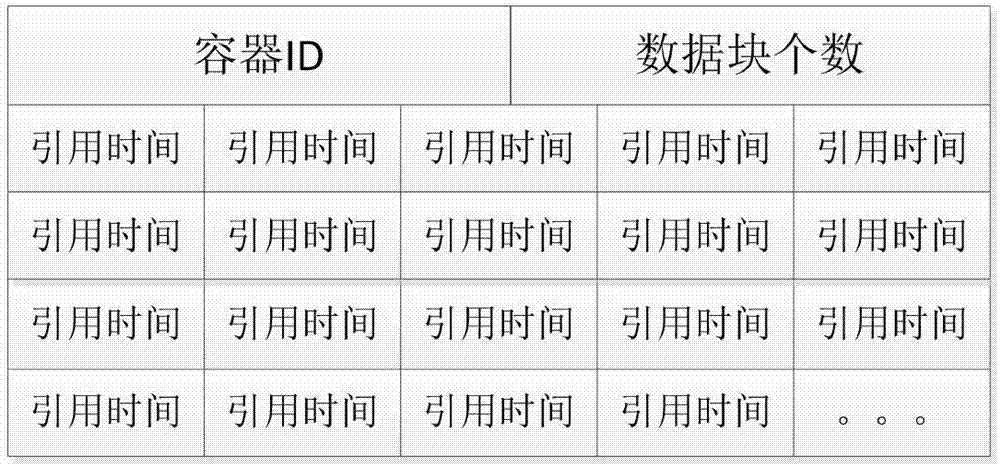 一種結(jié)合引用引用時(shí)間圖和容器位表的垃圾回收方法與流程