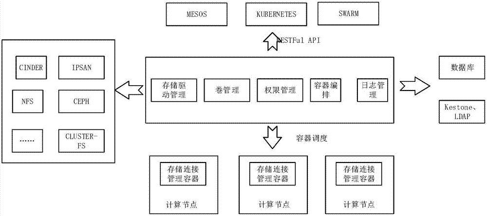 一種基于容器技術的存儲訪問方法及系統(tǒng)與流程