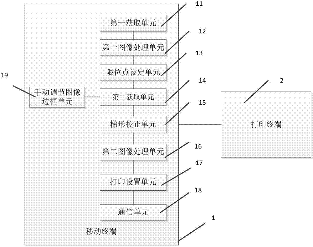 一種基于移動終端拍照的復印方法及系統(tǒng)與流程