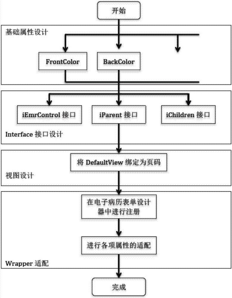 用于代谢病电子病历表单的多页控件的制作方法与工艺