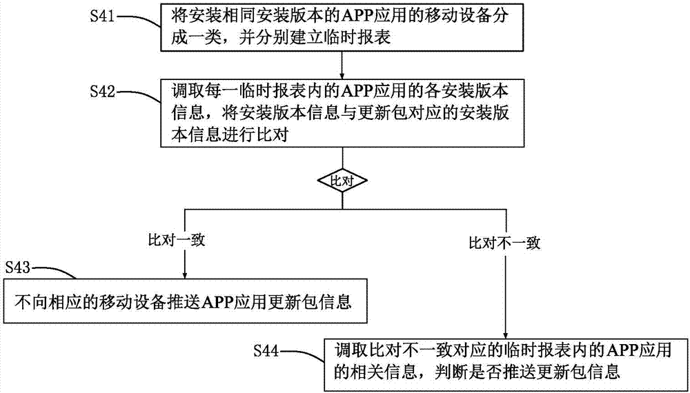 一種推送、安裝及更新APP應(yīng)用的方法與流程