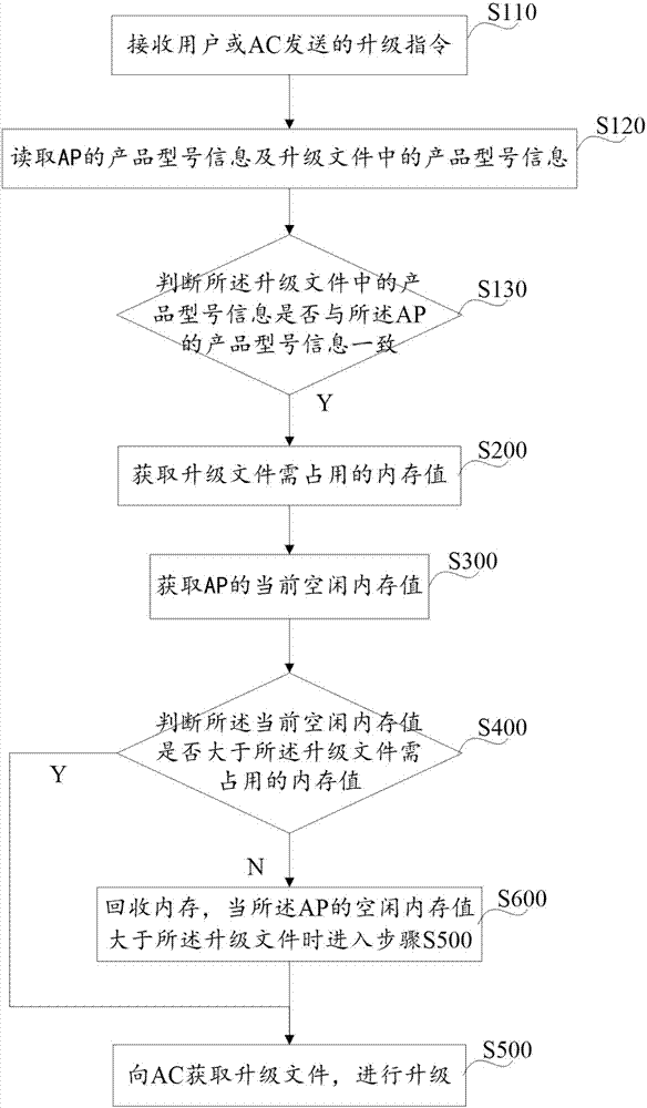 一种AP在线升级处理方法及装置与流程