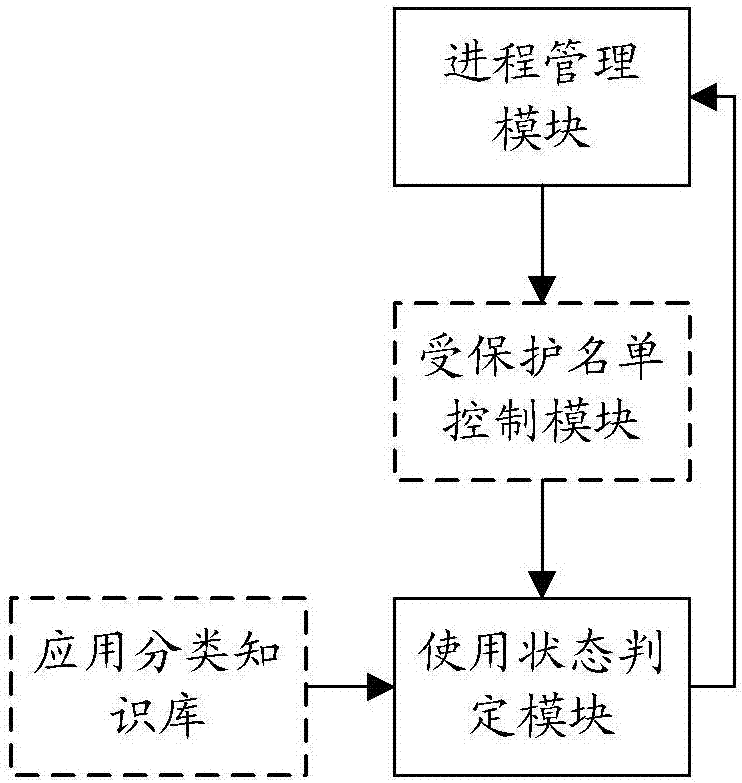 一种清理进程的方法及装置与流程