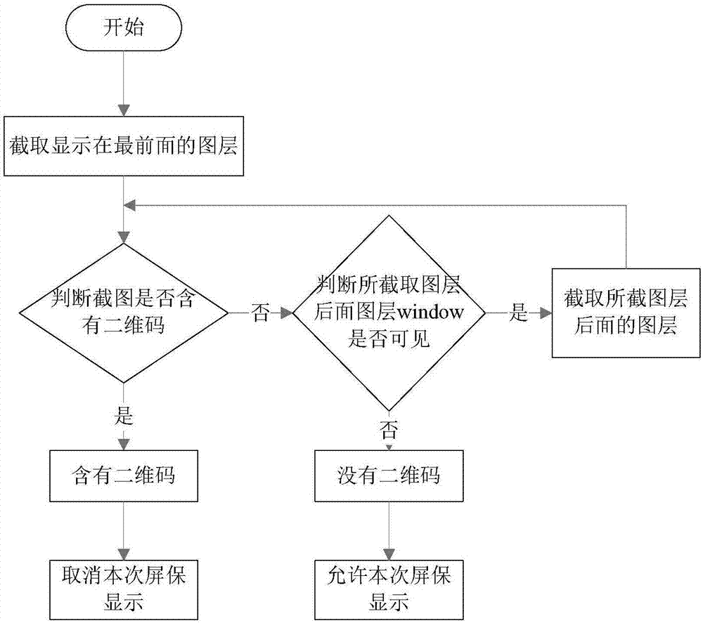 一種用于移動終端中的屏保啟動方法和移動終端與流程