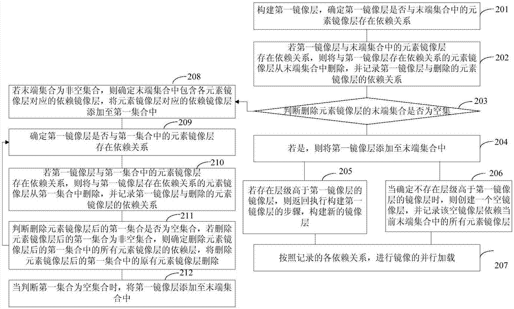 一种镜像管理方法及装置与流程