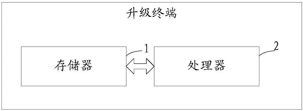 一種升級方法及終端與流程