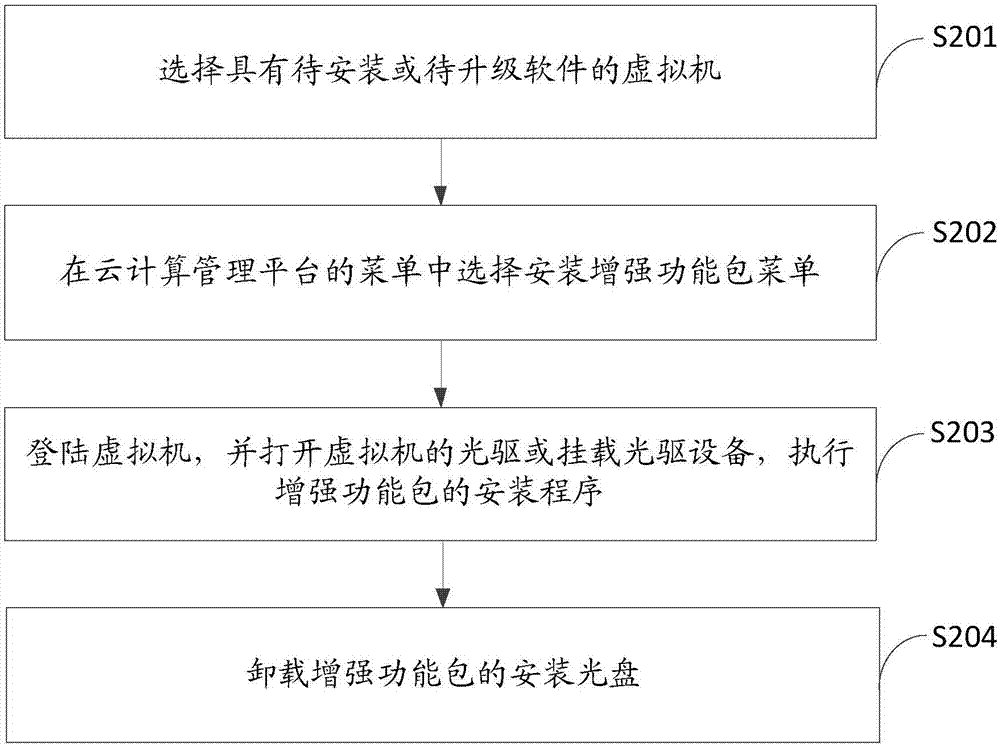 一種軟件包的自動安裝方法及裝置與流程