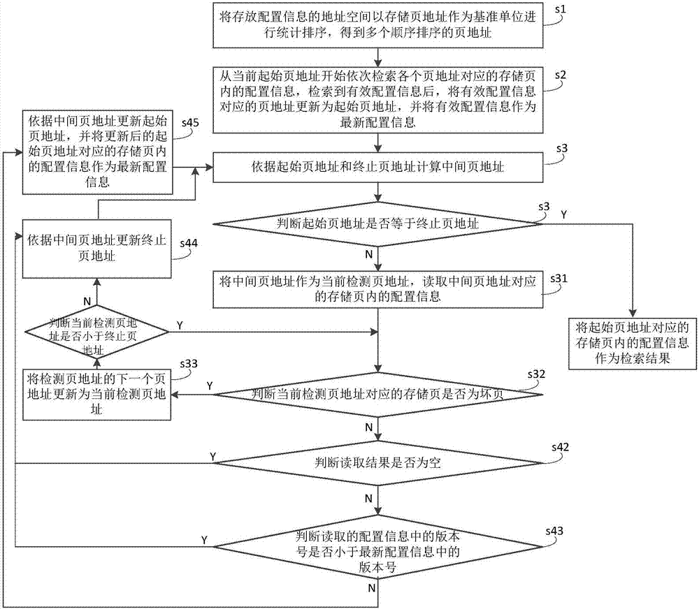 一種基于固態(tài)硬盤系統(tǒng)的配置信息檢索方法及其裝置與流程