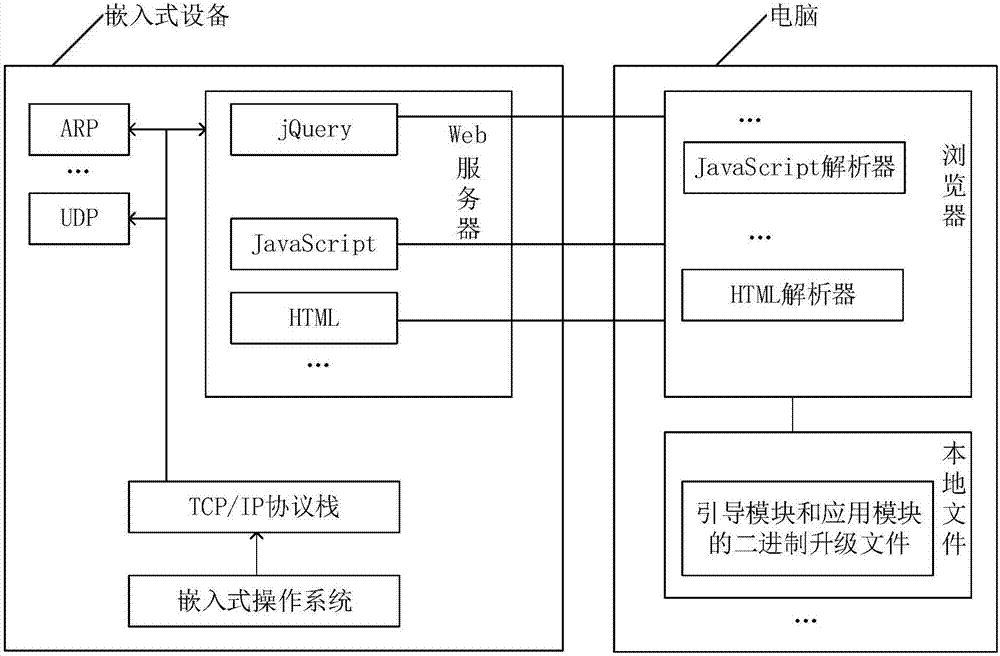 一種嵌入式設(shè)備固件升級(jí)系統(tǒng)的制作方法與工藝