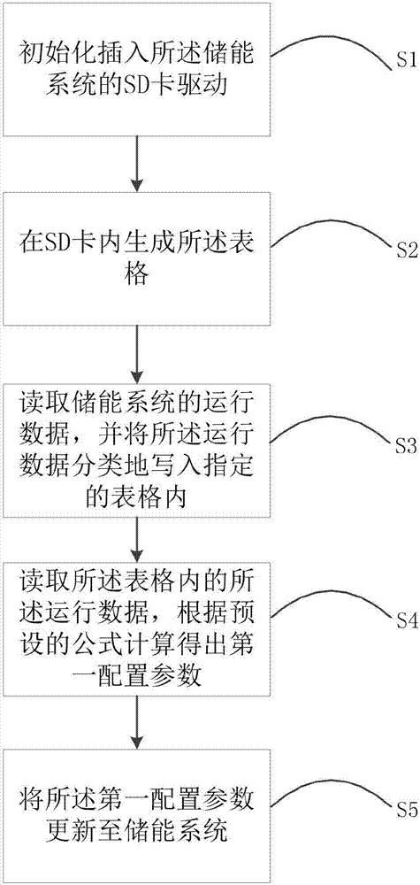 自動更新儲能系統(tǒng)參數(shù)的方法和裝置與流程