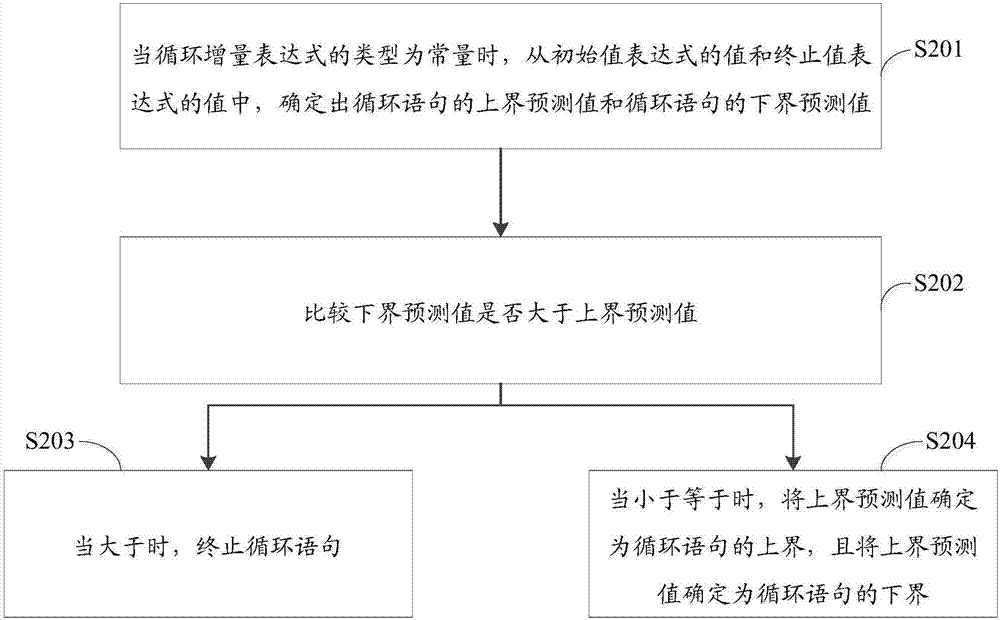 一種計算機程序語言的編譯方法和編譯器與流程