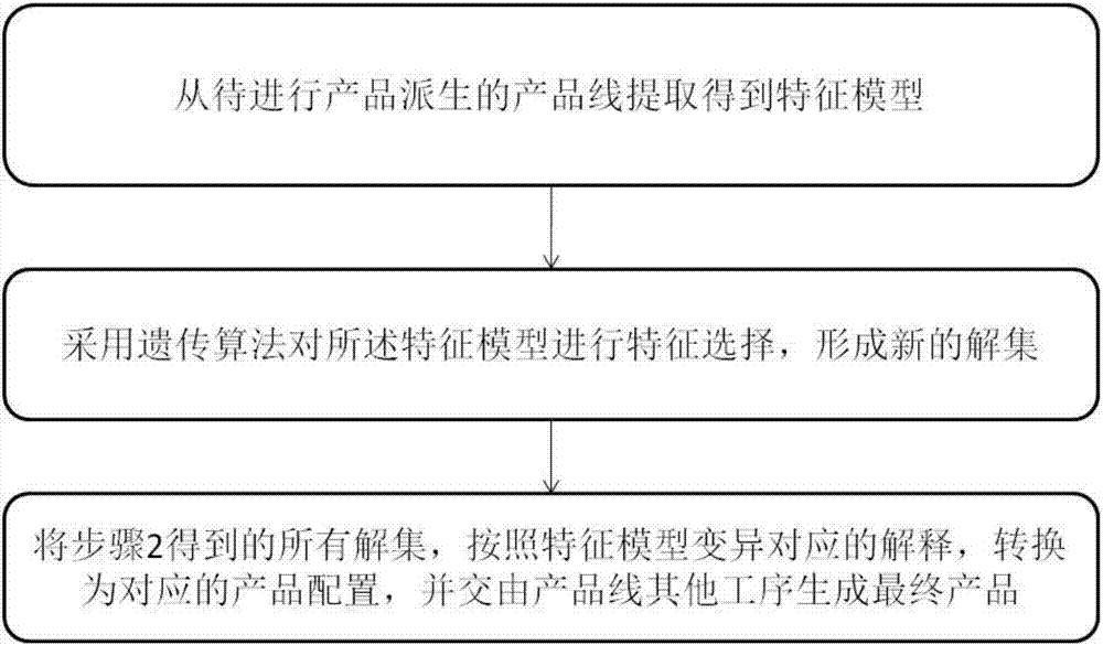 一種基于子樹分解的軟件產(chǎn)品線產(chǎn)品派生方法與流程