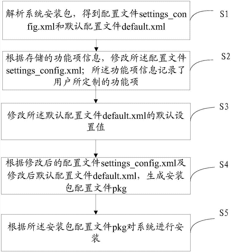 一种定制系统功能的方法及系统与流程