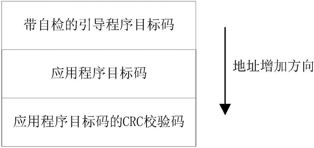 一种带自检功能的SoC应用程序引导方法与流程