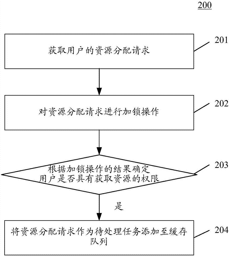 資源分配方法和裝置與流程