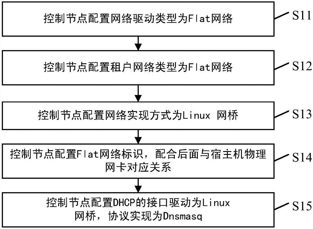 一種創(chuàng)建OpenStack虛擬機(jī)方法及OpenStack虛擬機(jī)系統(tǒng)與流程