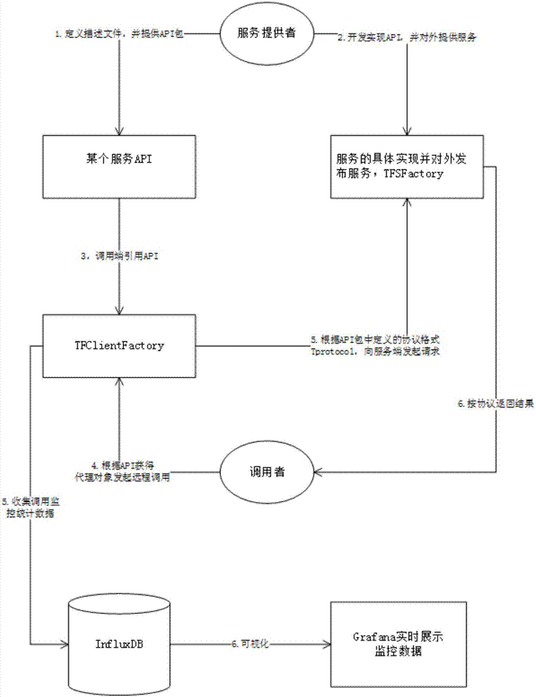 一種基于Thrift協(xié)議的遠(yuǎn)程過程調(diào)用裝置、方法及系統(tǒng)與流程