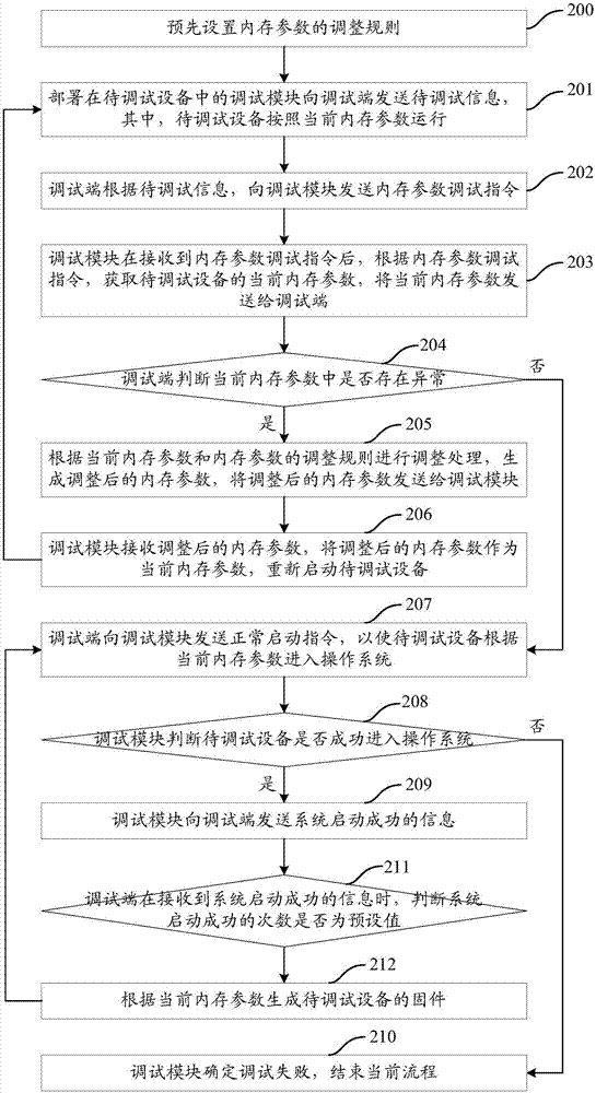 一種調(diào)整國產(chǎn)處理器的內(nèi)存參數(shù)的方法及裝置與流程