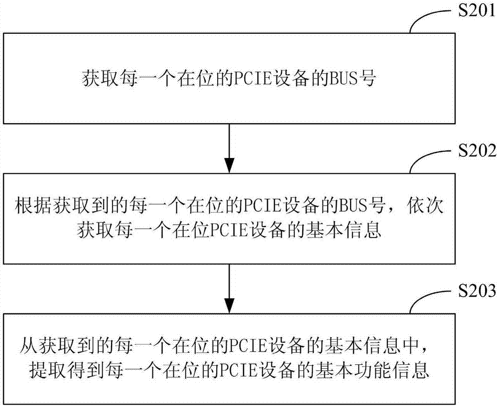 一種linux系統(tǒng)下PCIE設(shè)備兼容性測(cè)試方法及系統(tǒng)與流程