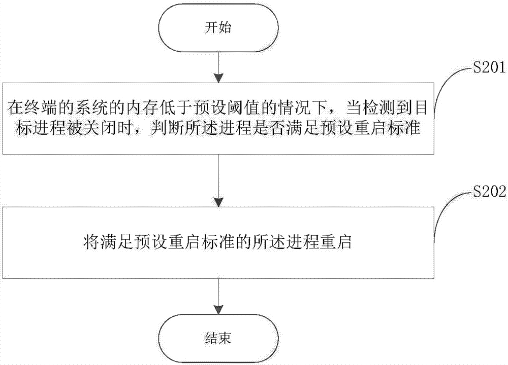 進(jìn)程處理方法、裝置、移動(dòng)終端及計(jì)算機(jī)可讀取存儲(chǔ)介質(zhì)與流程