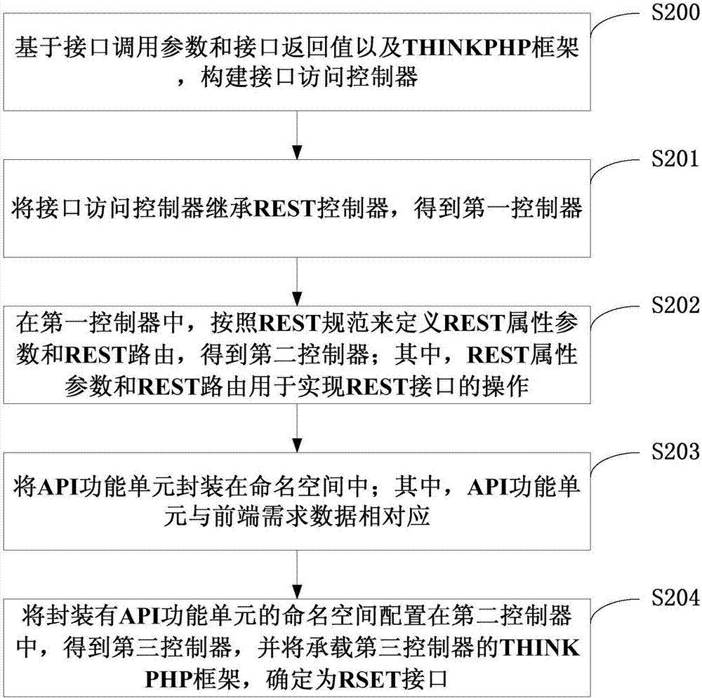 RSET接口实现方法和装置及电子设备和计算机可读存储介质与流程