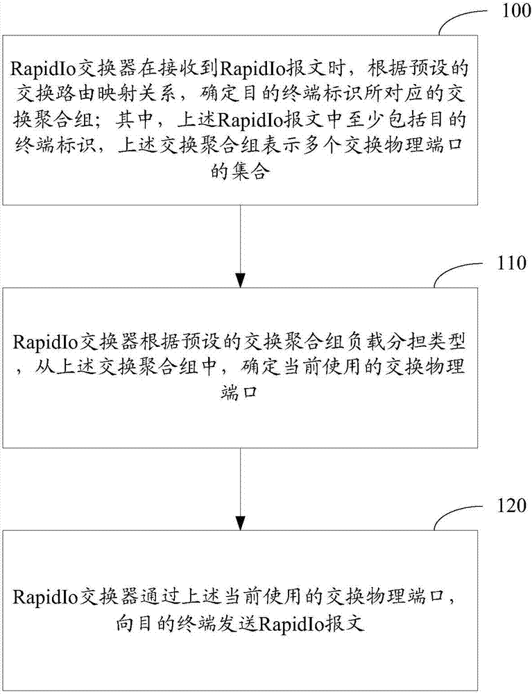 一种RapidIo系统链路聚合的方法及装置与流程