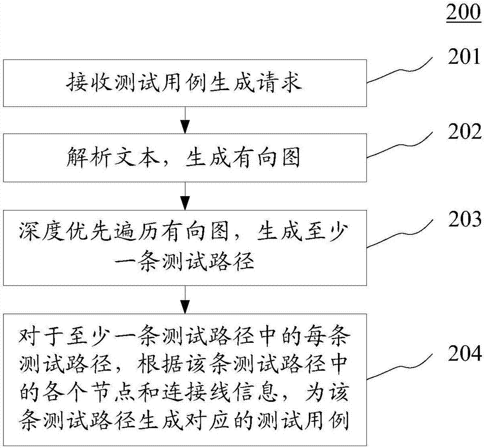 用于生成測試用例的方法和裝置與流程