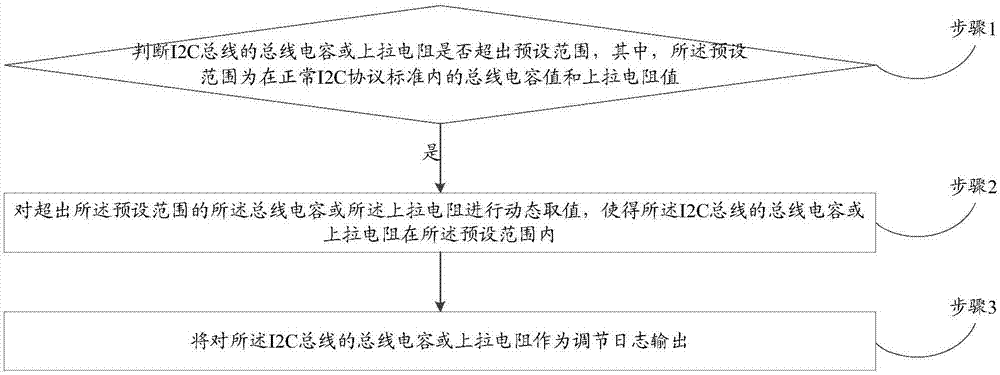 一種I2C總線信號(hào)質(zhì)量的動(dòng)態(tài)調(diào)節(jié)方法和裝置與流程