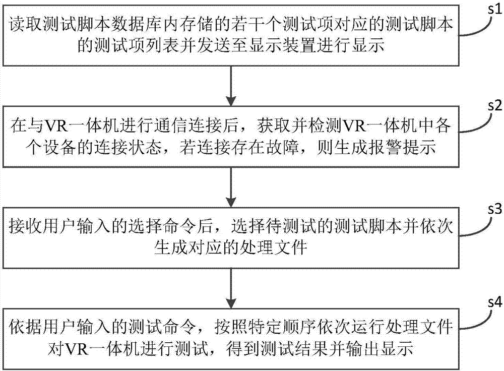 一种VR一体机测试工具及其方法与流程