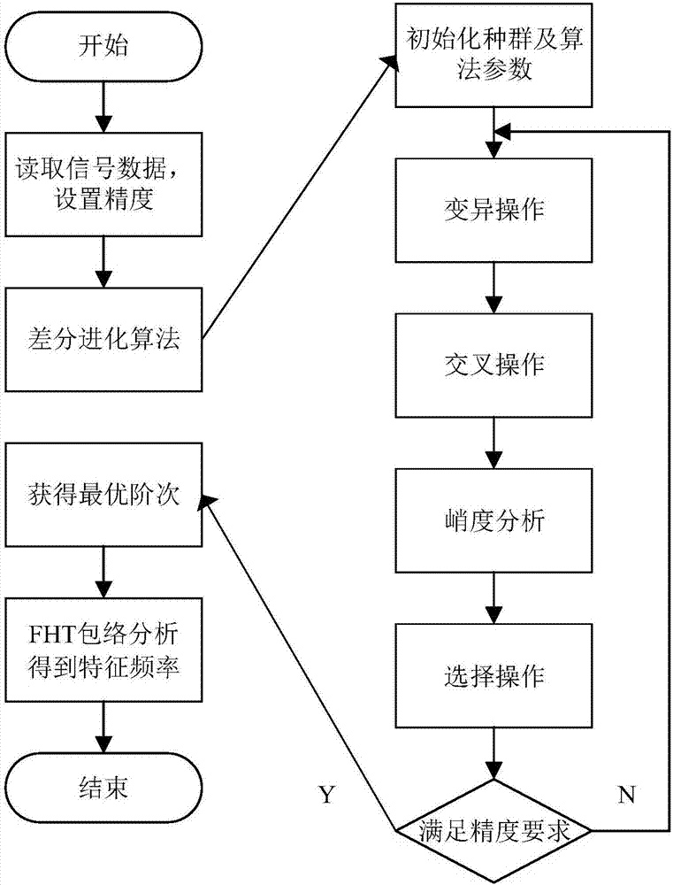 基于差分进化算法的分数阶希尔伯特变换阶次优化方法与流程