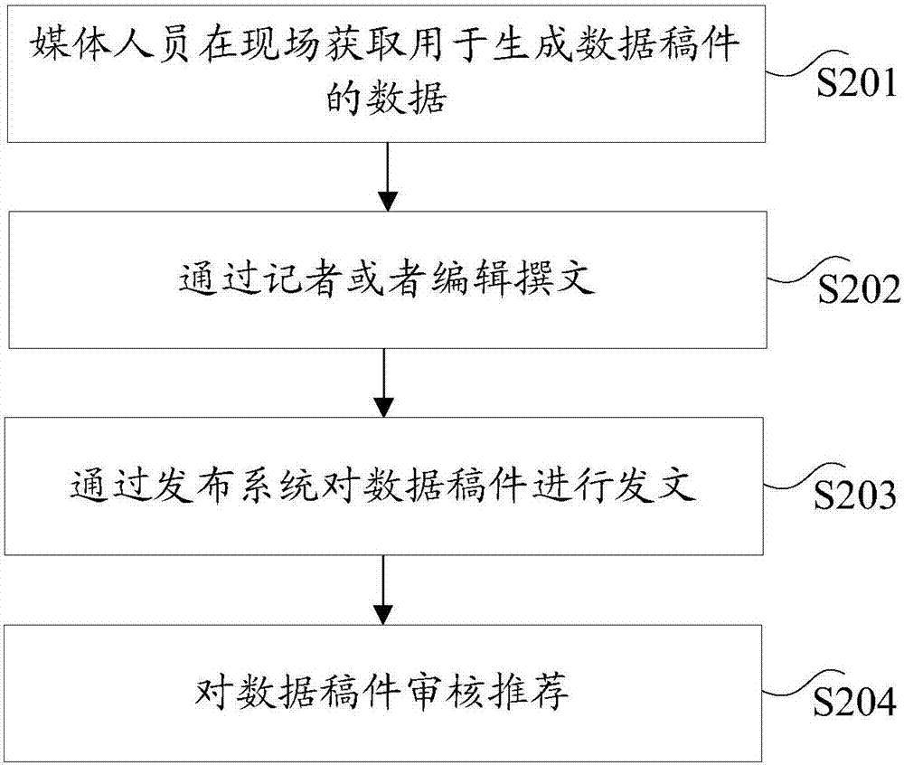 數(shù)據(jù)稿件的自動處理方法和裝置與流程