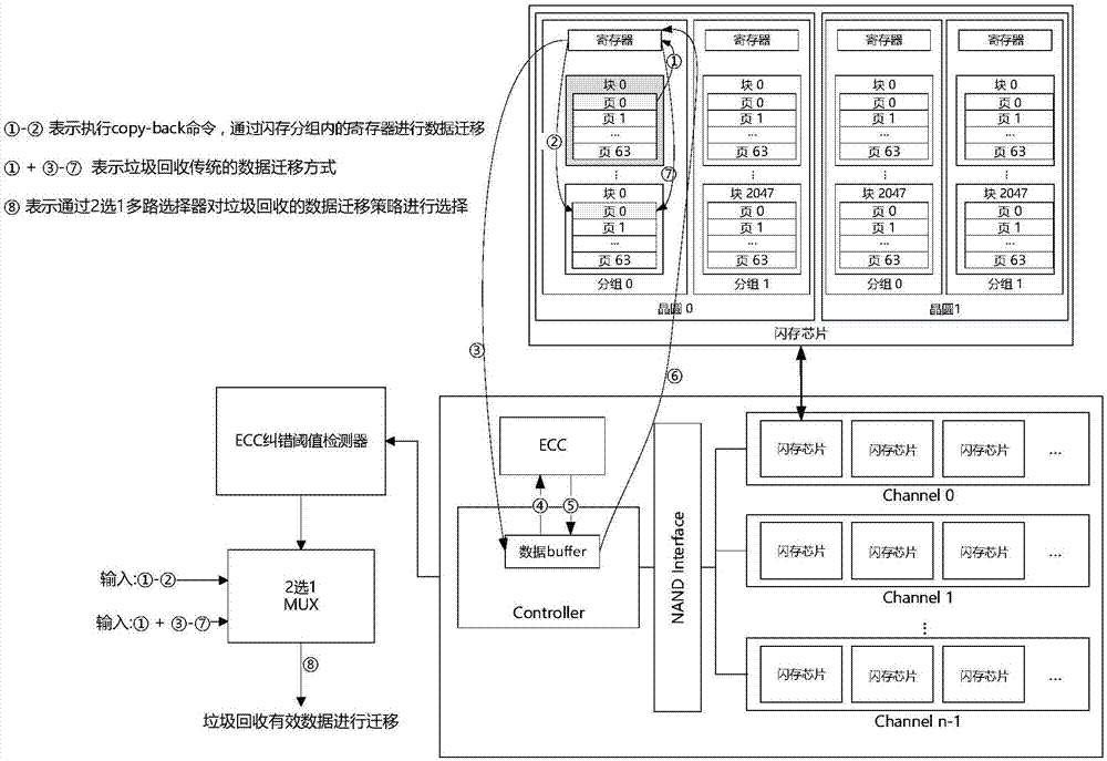 一種閃存垃圾回收優(yōu)化方法與流程