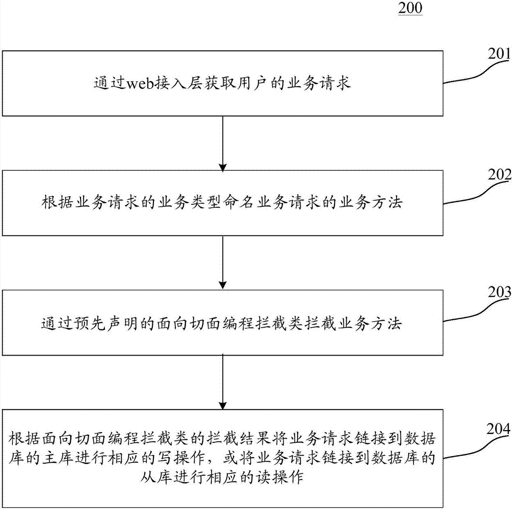 数据库读写分离的方法和装置与流程