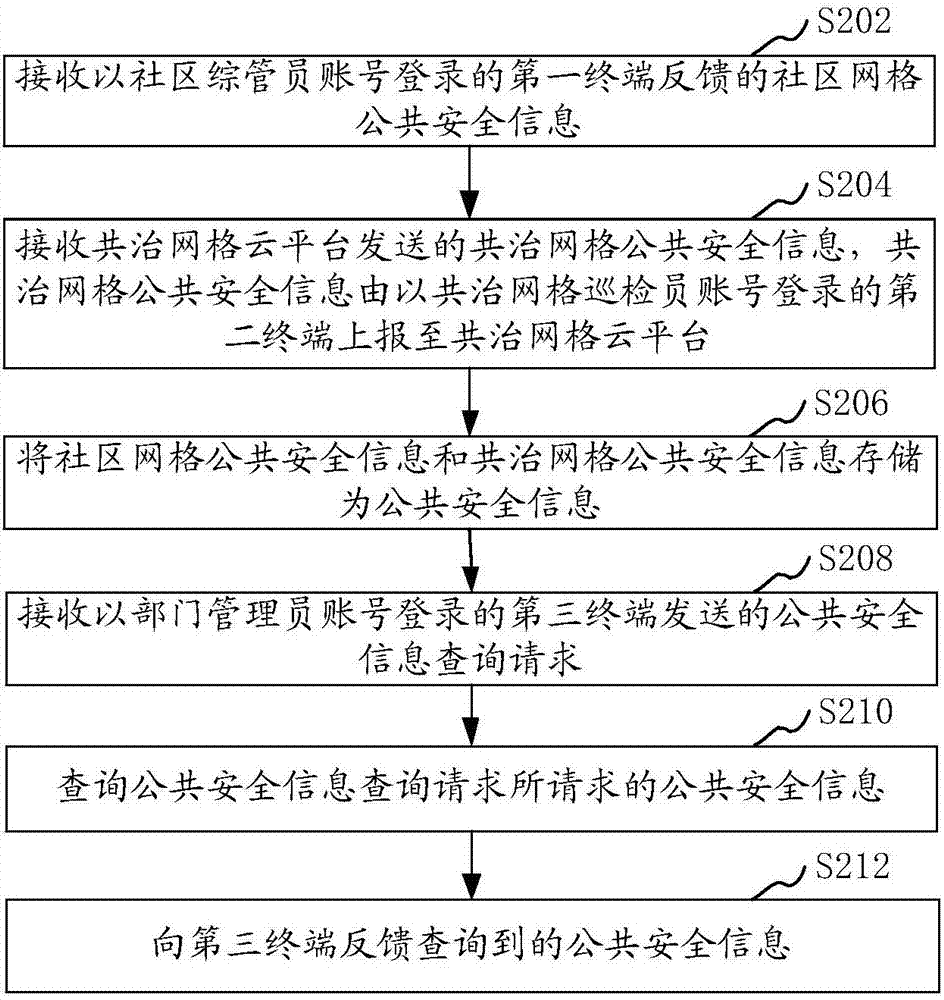 基于共治網(wǎng)格的公共安全信息處理方法和裝置與流程