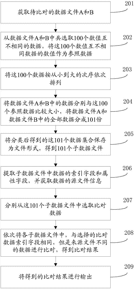 一種海量數(shù)據(jù)的比對方法及系統(tǒng)與流程